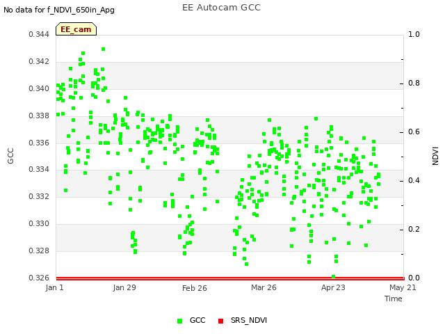 plot of EE Autocam GCC