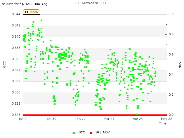 plot of EE Autocam GCC