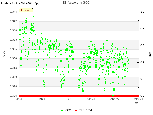 plot of EE Autocam GCC