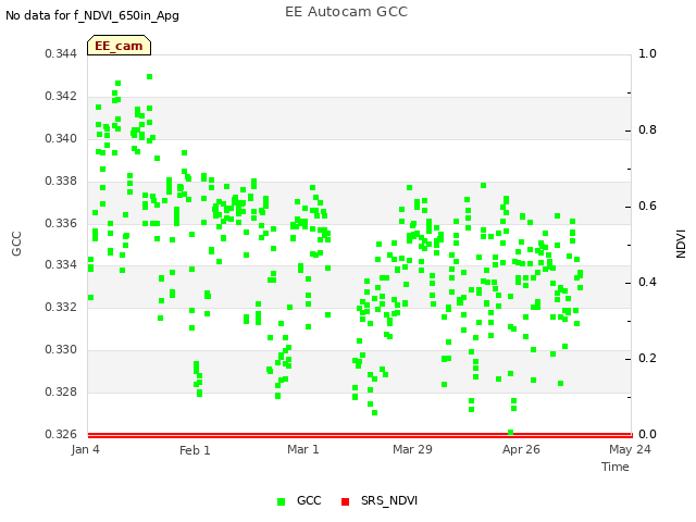 plot of EE Autocam GCC