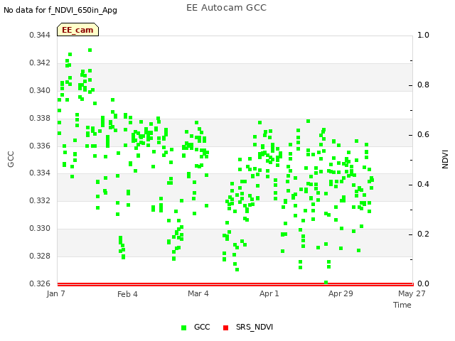 plot of EE Autocam GCC