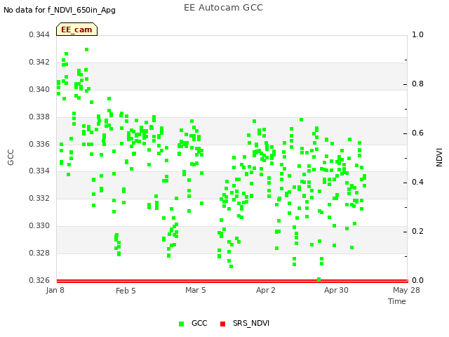 plot of EE Autocam GCC