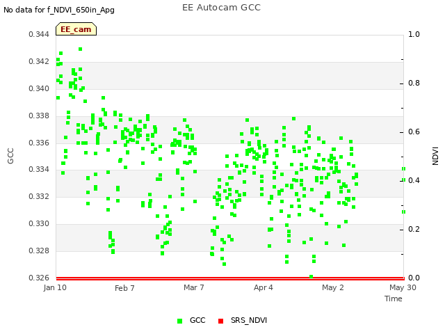 plot of EE Autocam GCC