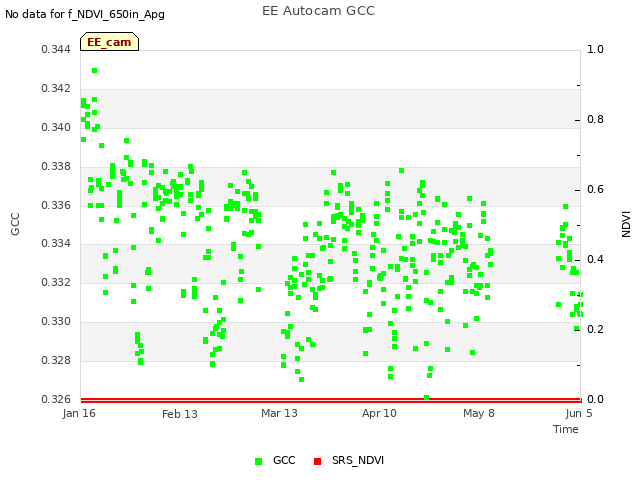 plot of EE Autocam GCC