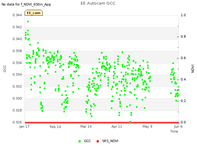 plot of EE Autocam GCC