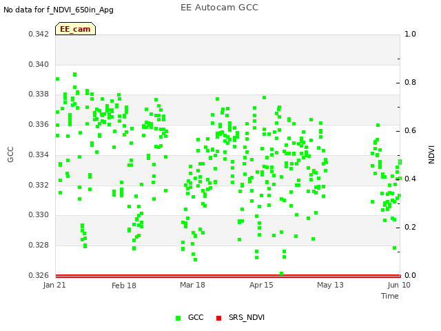 plot of EE Autocam GCC