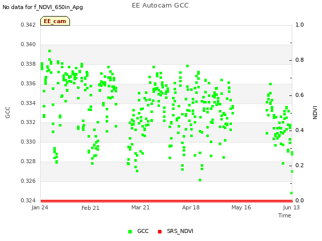 plot of EE Autocam GCC