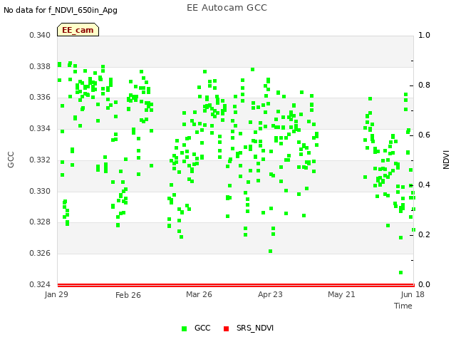 plot of EE Autocam GCC