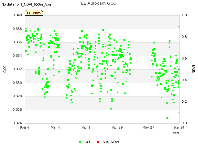 plot of EE Autocam GCC