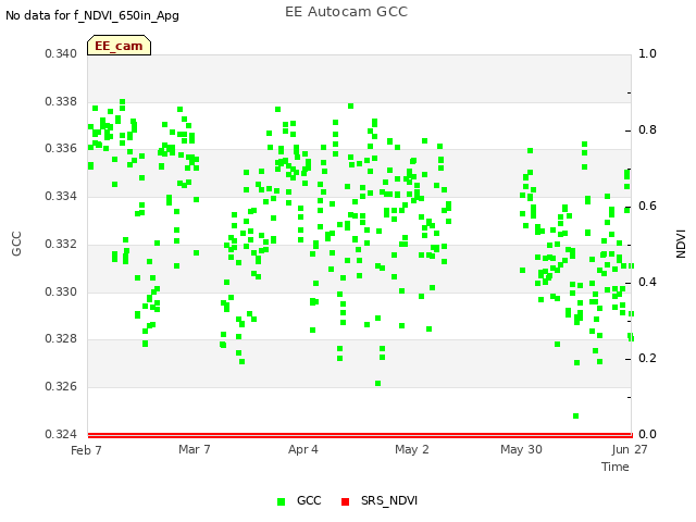 plot of EE Autocam GCC