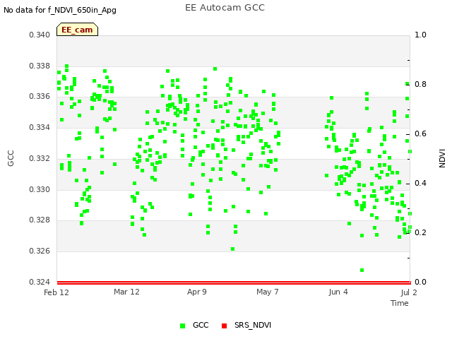 plot of EE Autocam GCC