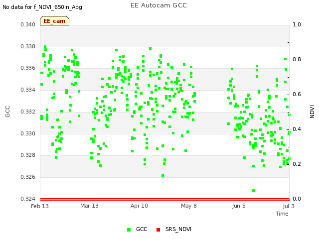 plot of EE Autocam GCC