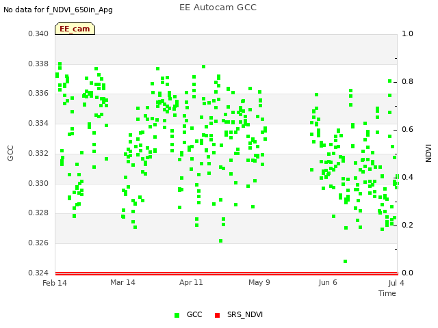 plot of EE Autocam GCC