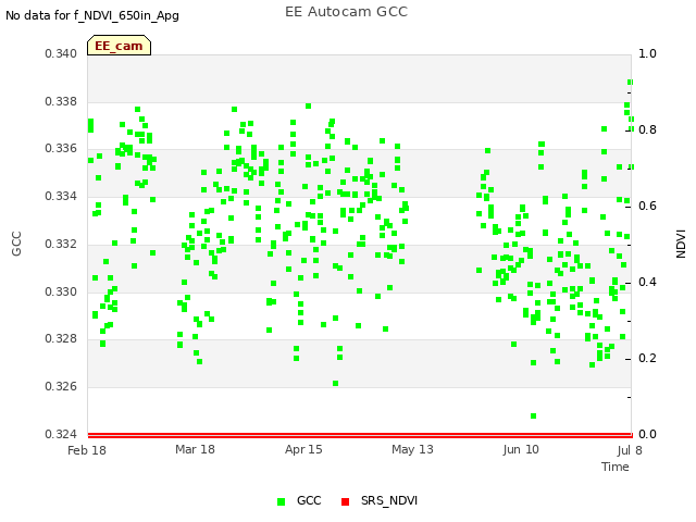 plot of EE Autocam GCC