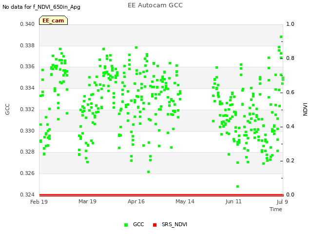 plot of EE Autocam GCC