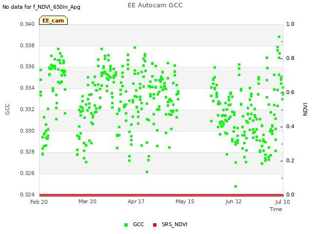 plot of EE Autocam GCC