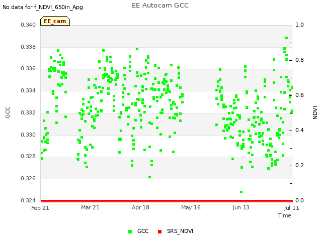 plot of EE Autocam GCC