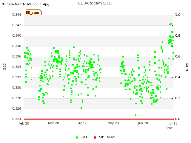 plot of EE Autocam GCC