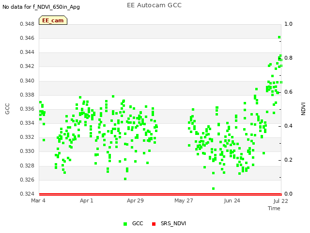 plot of EE Autocam GCC