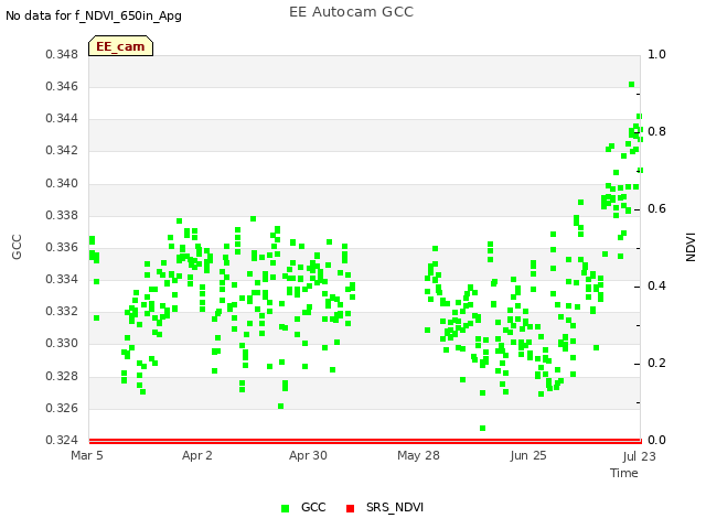 plot of EE Autocam GCC