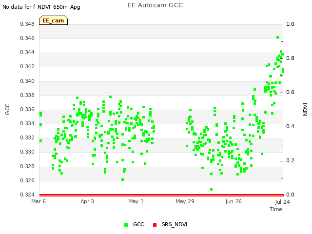 plot of EE Autocam GCC