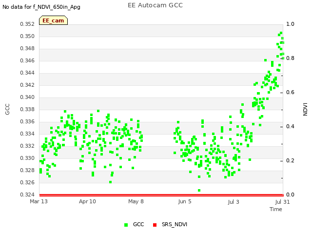 plot of EE Autocam GCC