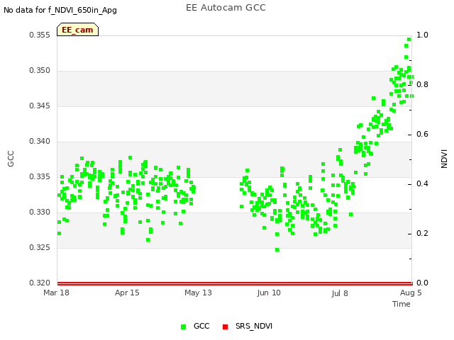 plot of EE Autocam GCC