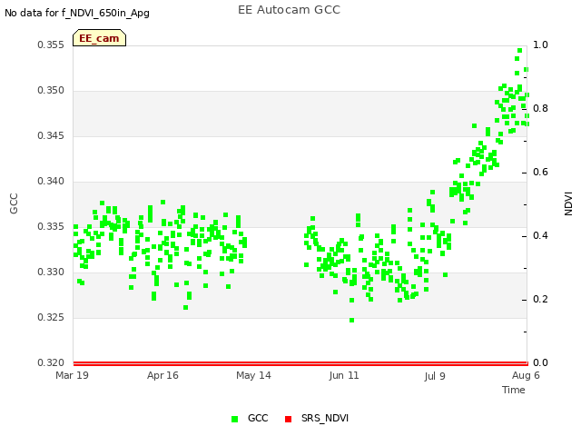 plot of EE Autocam GCC