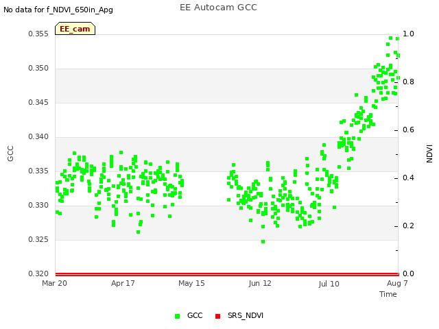 plot of EE Autocam GCC