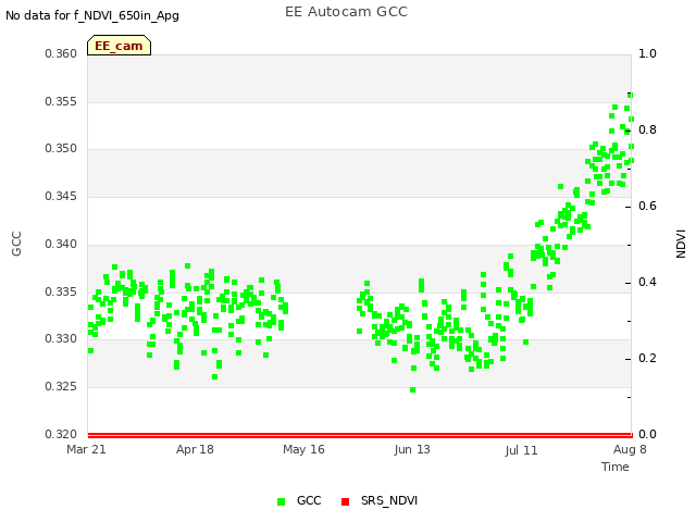 plot of EE Autocam GCC