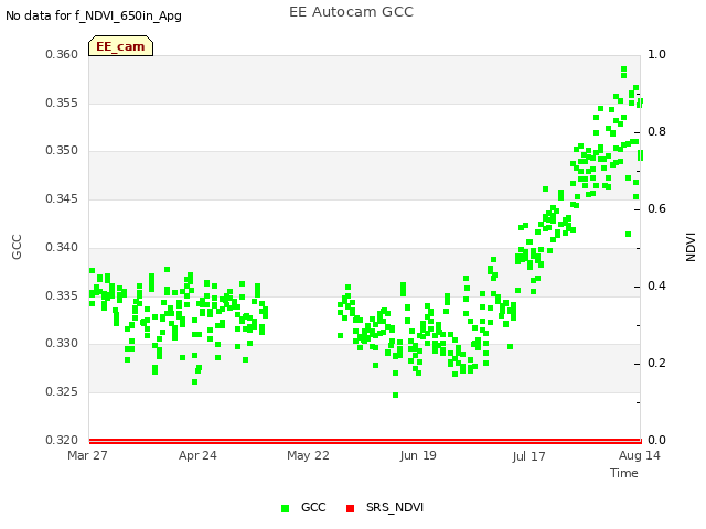 plot of EE Autocam GCC