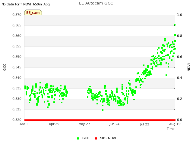 plot of EE Autocam GCC