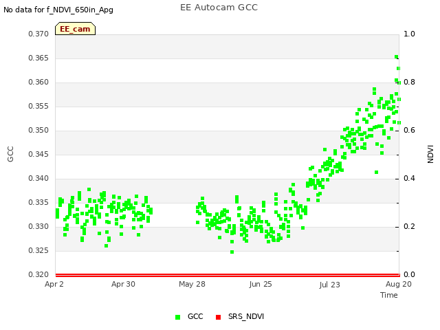 plot of EE Autocam GCC