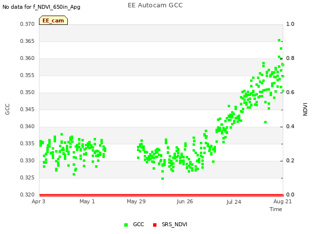 plot of EE Autocam GCC