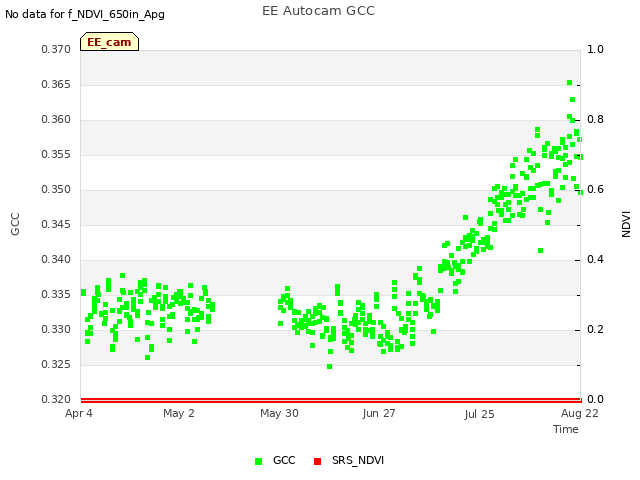 plot of EE Autocam GCC