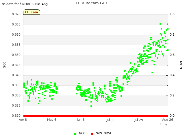 plot of EE Autocam GCC