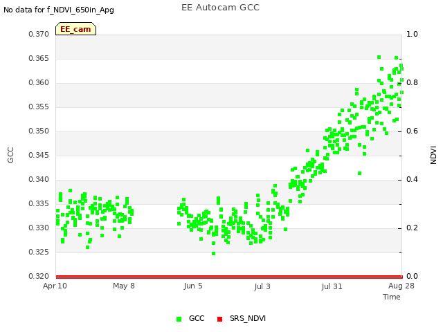 plot of EE Autocam GCC