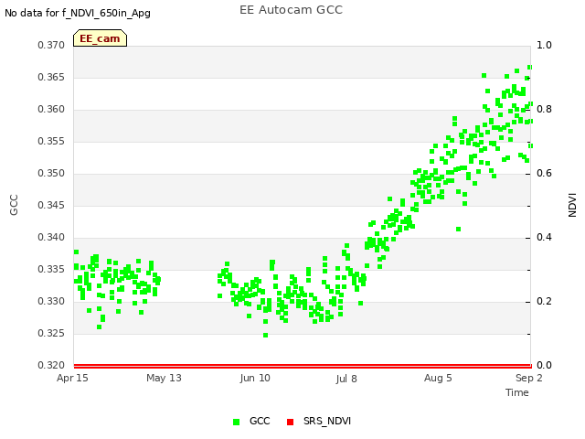 plot of EE Autocam GCC