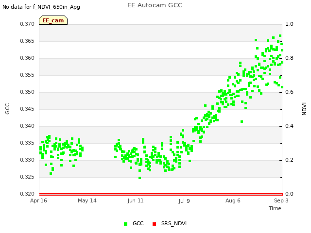 plot of EE Autocam GCC