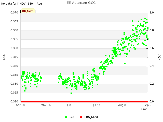 plot of EE Autocam GCC