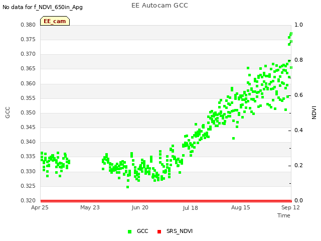 plot of EE Autocam GCC