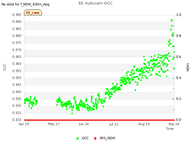 plot of EE Autocam GCC