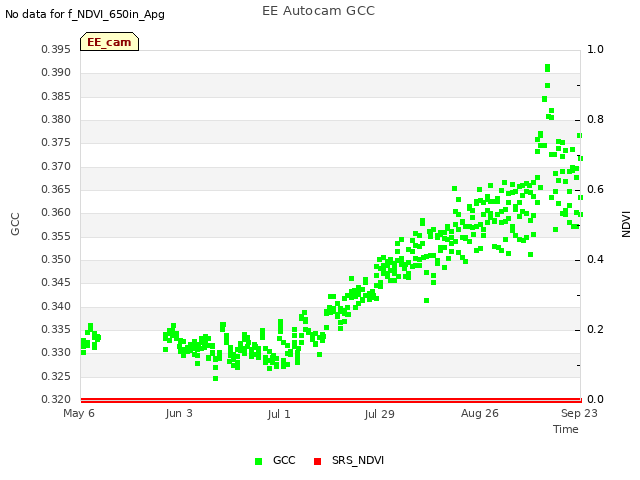 plot of EE Autocam GCC