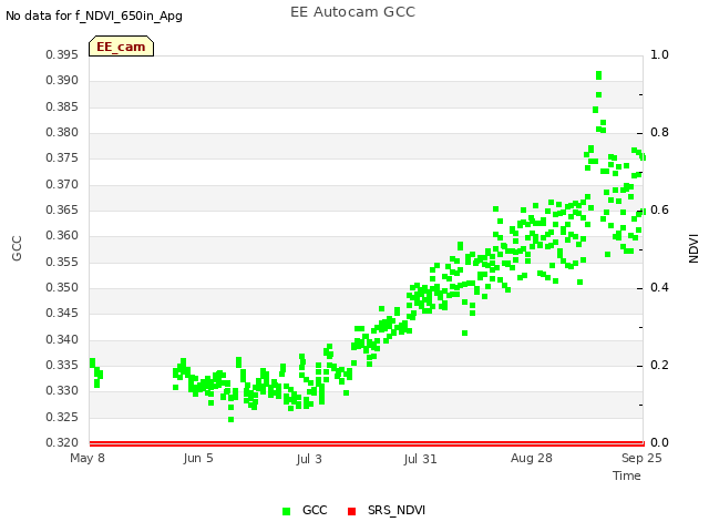 plot of EE Autocam GCC