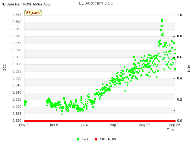 plot of EE Autocam GCC