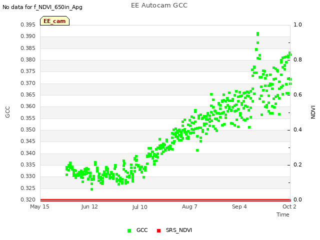 plot of EE Autocam GCC