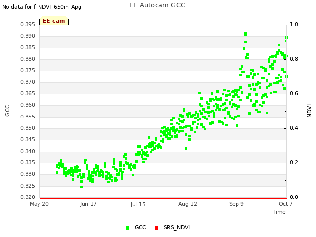 plot of EE Autocam GCC