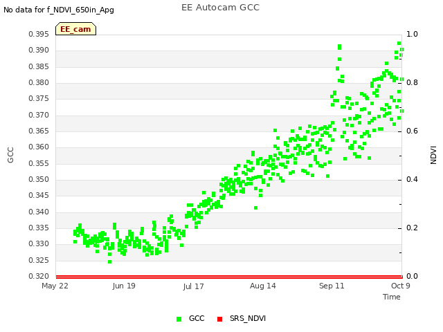 plot of EE Autocam GCC