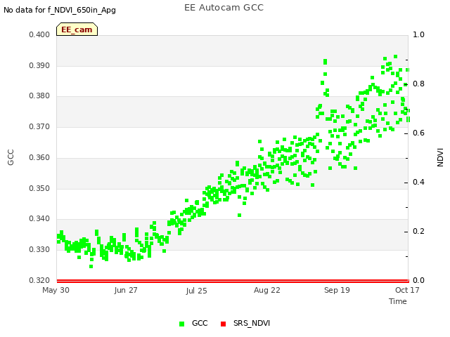 plot of EE Autocam GCC