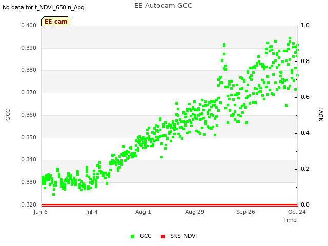 plot of EE Autocam GCC